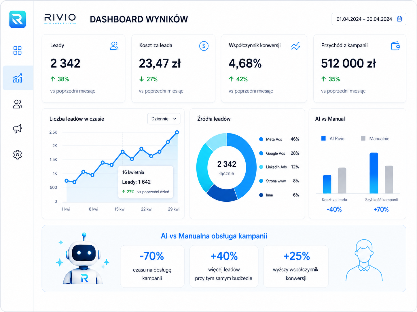 Dashboard wyników AI Rivio